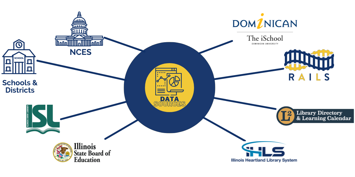 Illustration showing the various data sources that feed into school data.