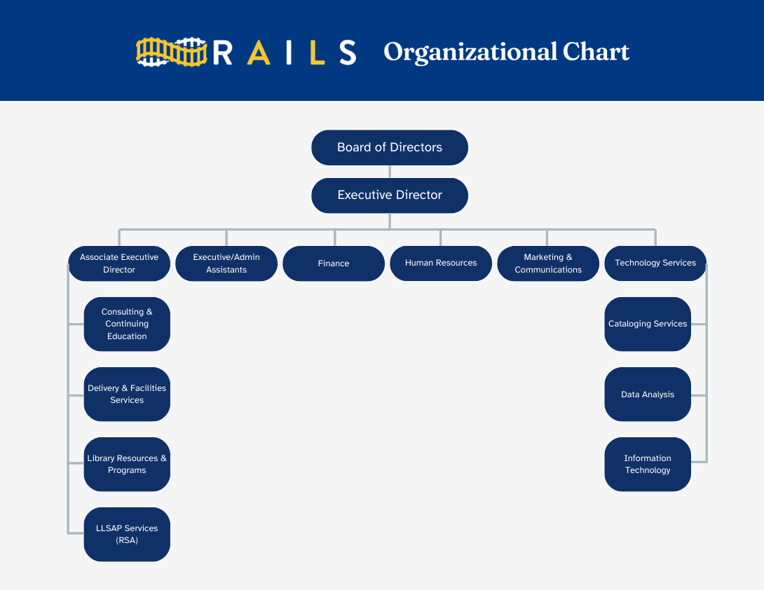 Hierarchical chart showing Board of Directors over Executive Directory, with departmental breakdown under the Executive Director. See hierarchical list below for full details.